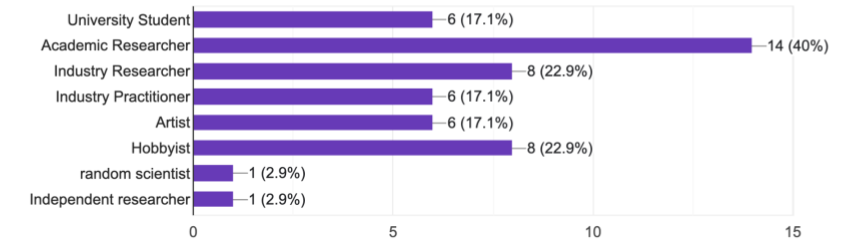 A Bar Graph with information about the Newsletter Readership