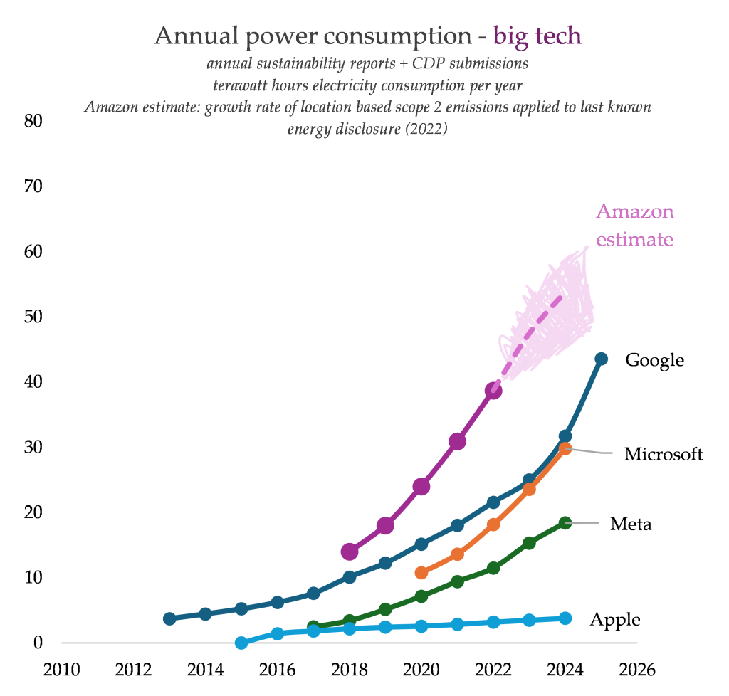 Graph: Annual power consumption - big tech. Based on annual sustainability reports + CDP submissions. Reports terawatt hours electricity consumption per year (2012-2025). Amazon, Google, Microsoft show exponential growth from 2020.